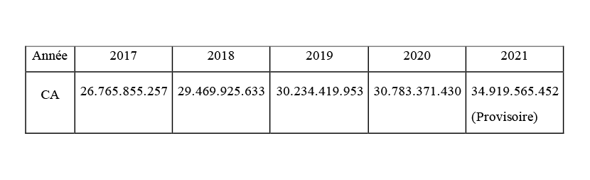 Chiffre d'Affaires - Port de Lomé - 2021